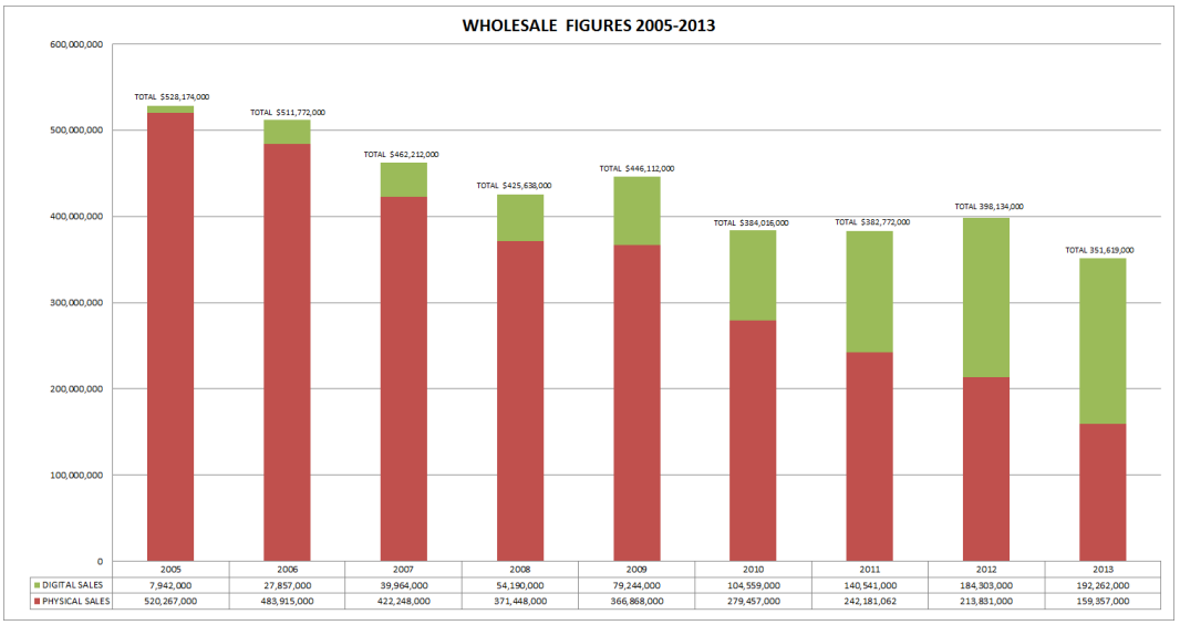 ARIA 2013 Sales Graph